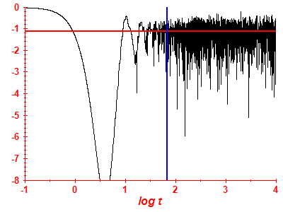 Survival probability log